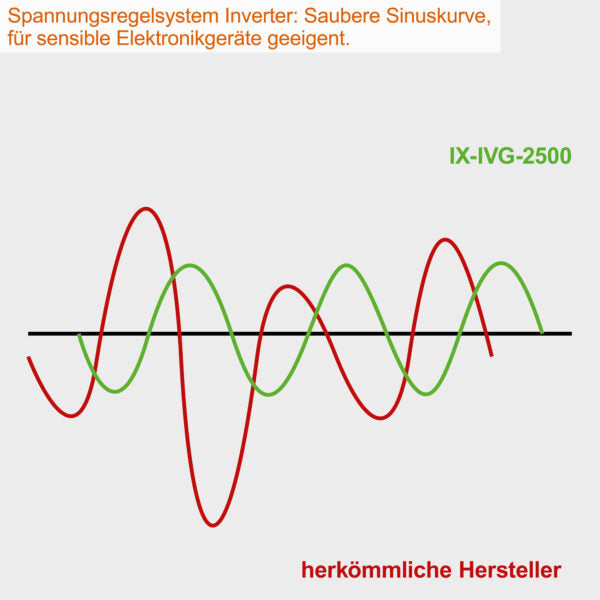 Scheppach IXES IX-IVG-2500 Benzin-Inverter Notstromaggregat 2000 Watt