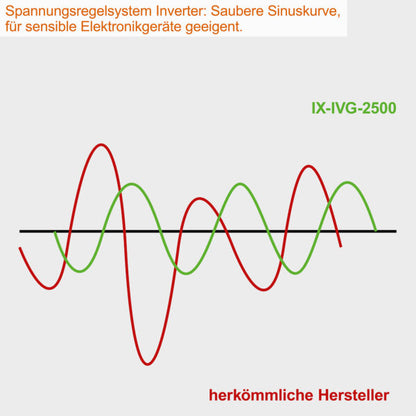 Scheppach IXES IX-IVG-2500 Benzin-Inverter Notstromaggregat 2000 Watt