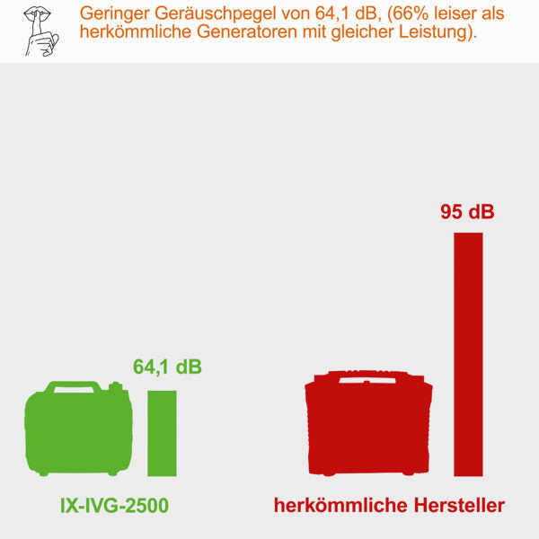 Scheppach IXES IX-IVG-2500 Benzin-Inverter Notstromaggregat 2000 Watt